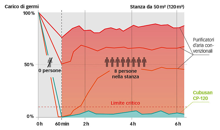 Systec Therm - Cosa distingue CUBUSAN CP-120 dalle unità di filtraggio dell’aria convenzionali?