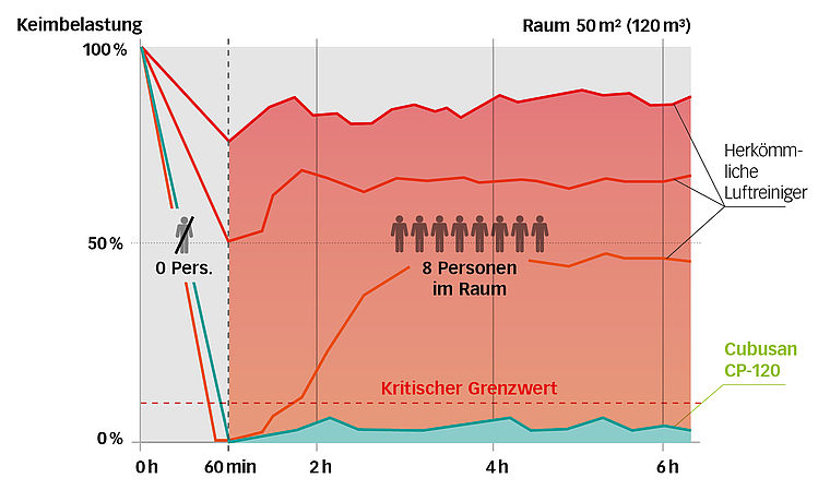 Systec Therm - Was unterscheidet den CUBUSAN CP-120 von herkömmlichen Luftfiltergeräten?