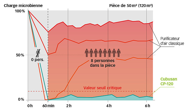 Systec Therm - Qu’est-ce qui distingue le CUBUSAN CP-120 des dispositifs de filtration de l’air classiques?