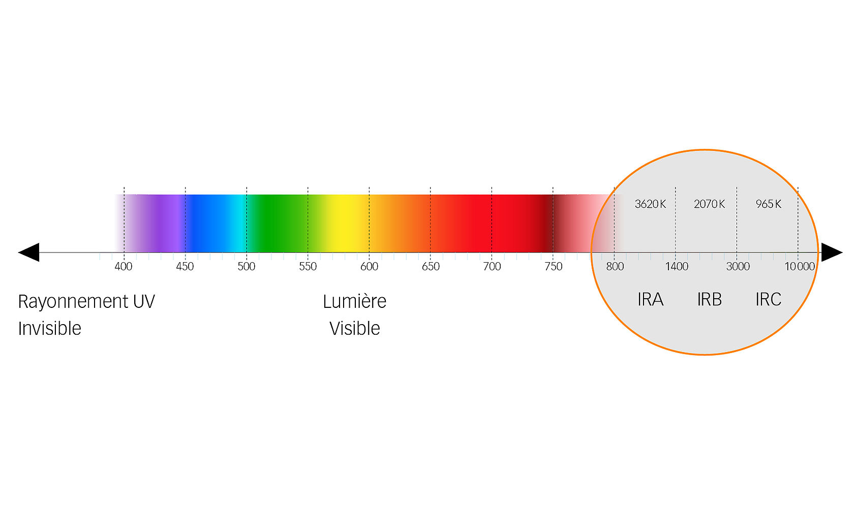 Les différents types de Rayonnements Infrarouges.